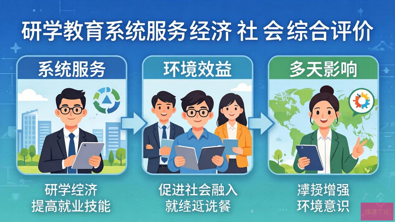 研学教育系统服务对经济、社会、环境效益的综合评价